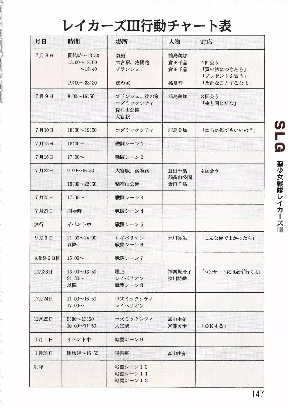 パソコン美少女ソフト攻略データブック 攻略王2 Page.147